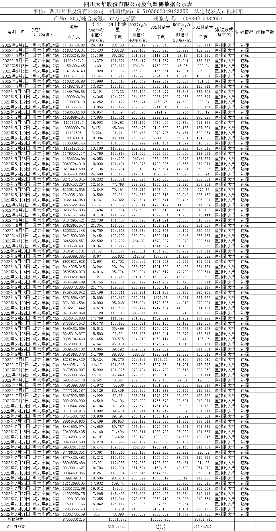 四川凯发天生赢家一触即发首页股份有限公司2022年5月、6月、7月废气监测数据.png