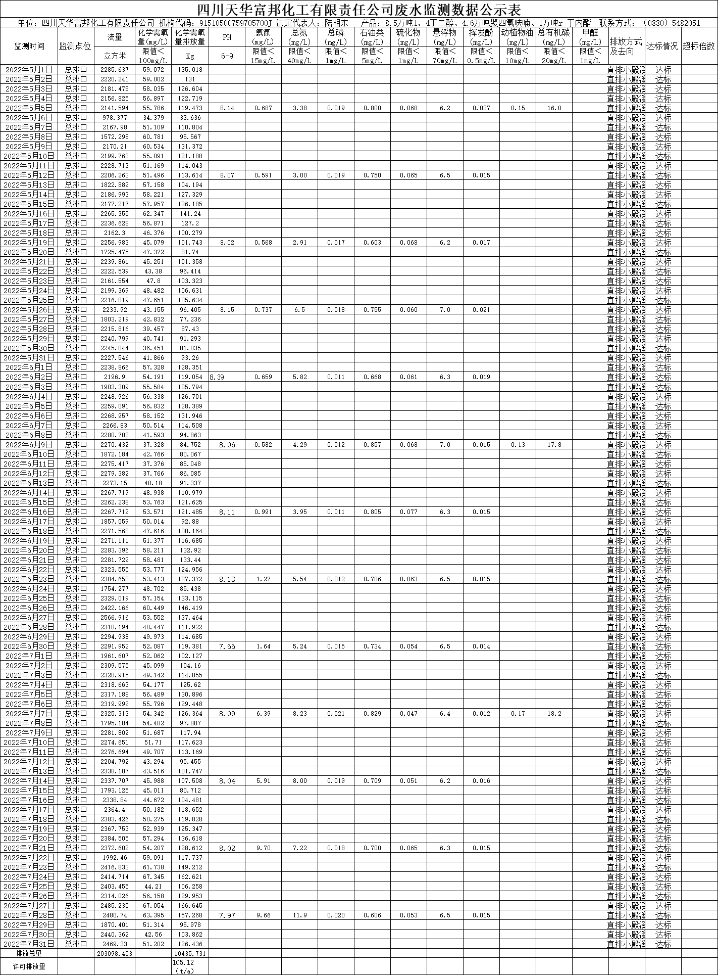 四川凯发天生赢家一触即发首页富邦化工有限责任公司2022年5月、6月、7月废水监测数据.png