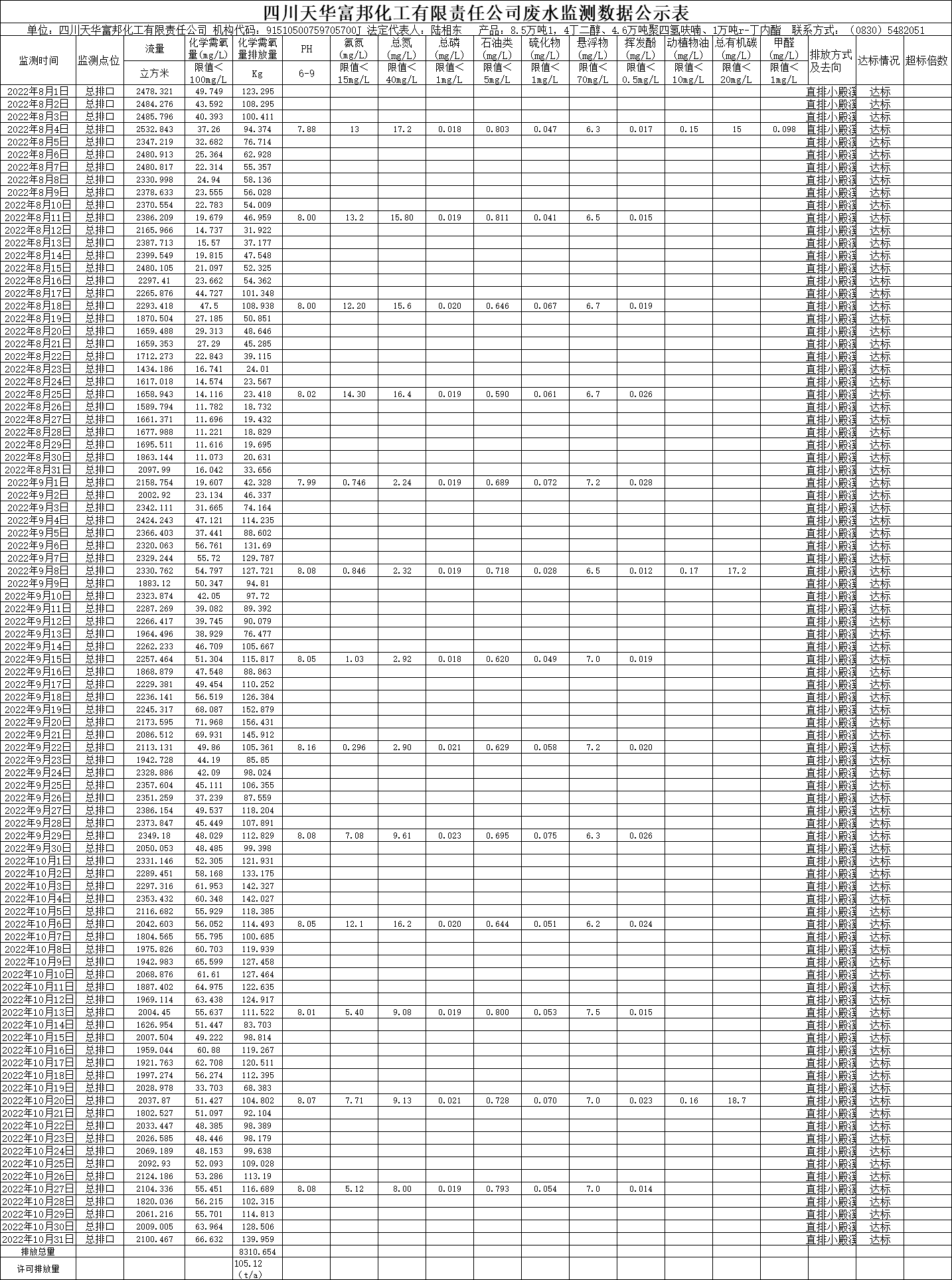 四川凯发天生赢家一触即发首页富邦化工有限责任公司2022年8月、9月、10月份废水监测数据.png