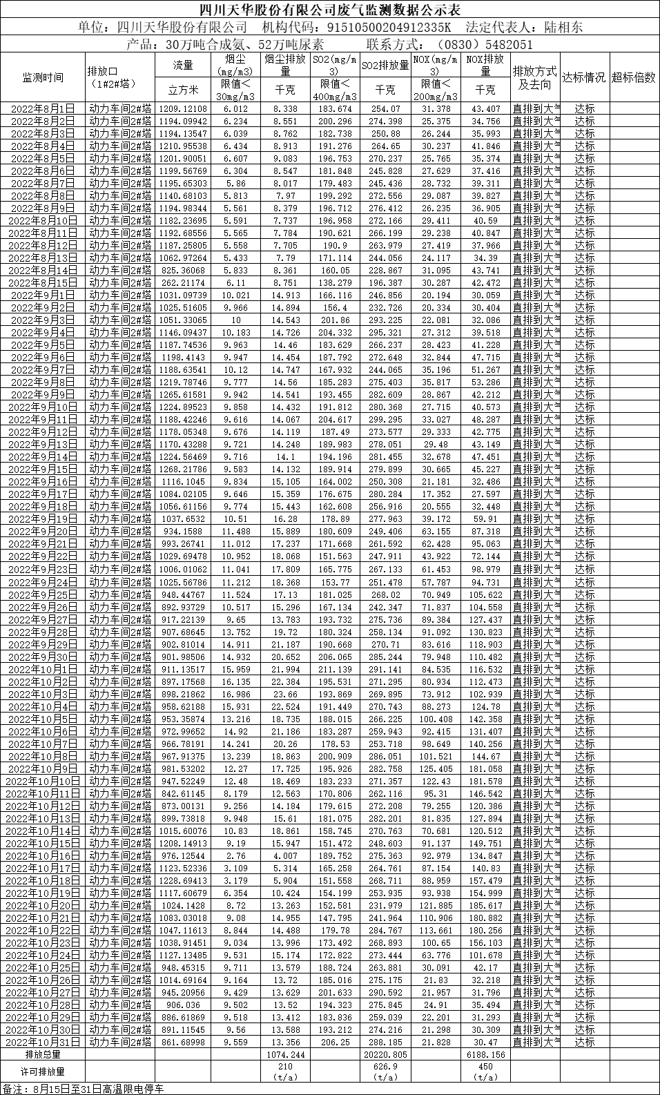 四川凯发天生赢家一触即发首页股份有限公司2022年8月、9月、10月废气监测数据.png