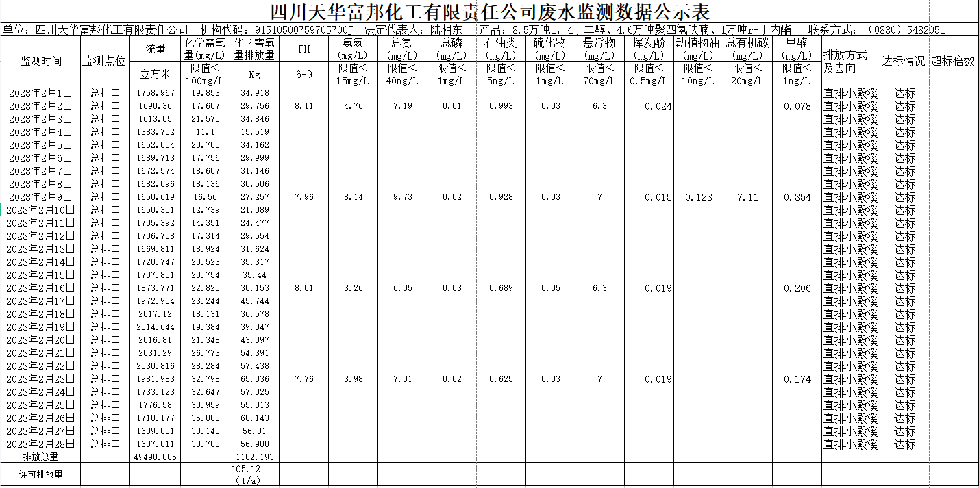 四川凯发天生赢家一触即发首页富邦化工有限责任公司2023年2月废水监测数据.png