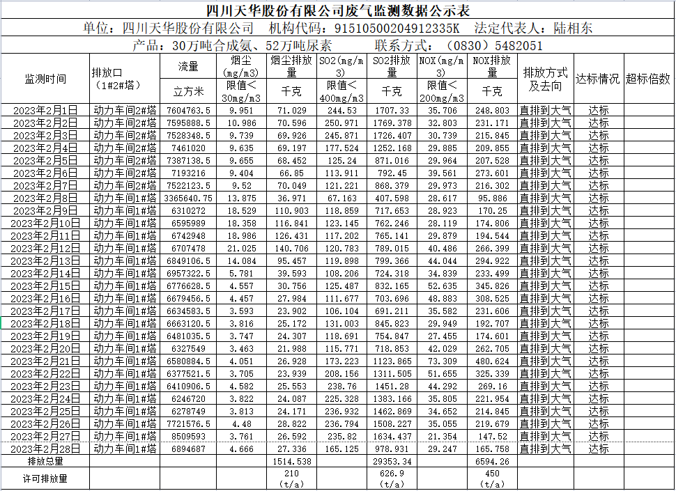 四川凯发天生赢家一触即发首页股份有限公司2023年2月废气监测数据.png