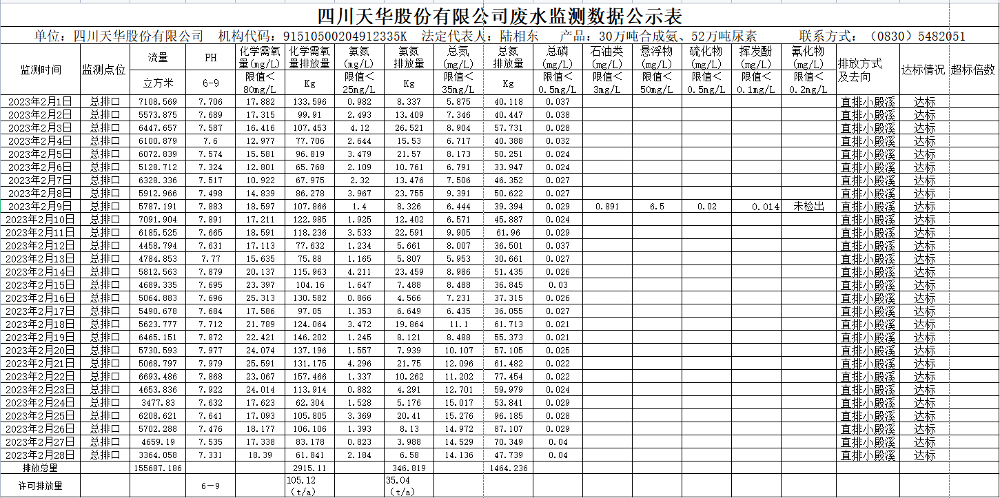 四川凯发天生赢家一触即发首页股份有限公司2023年2月废水监测数据.png