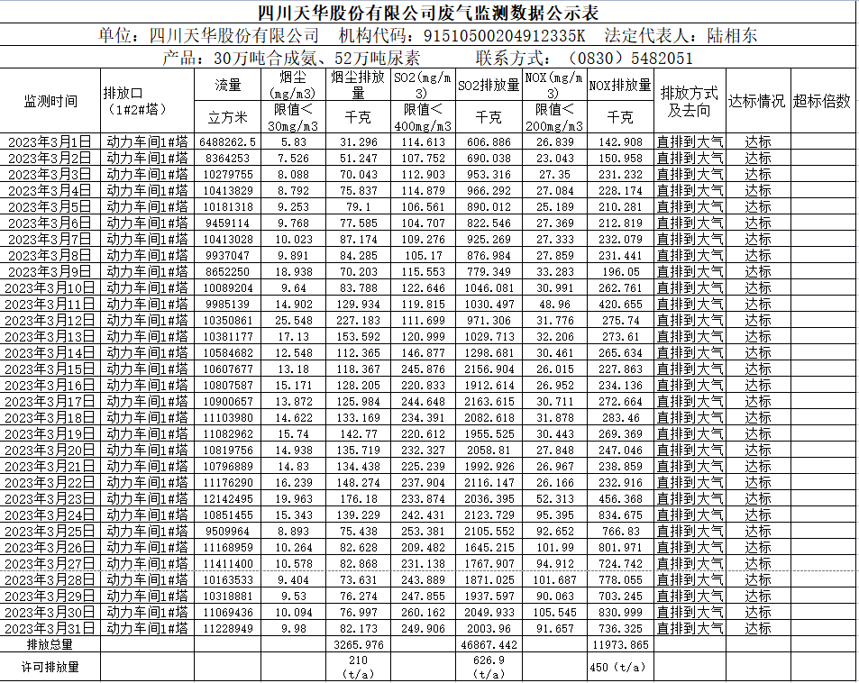 四川凯发天生赢家一触即发首页股份有限公司2023年3月废气监测数据.png