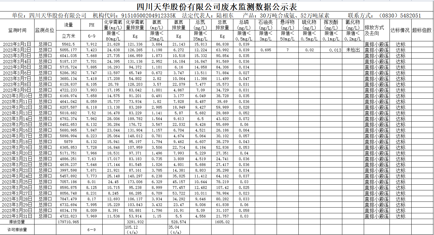 四川凯发天生赢家一触即发首页股份有限公司2023年3月废水监测数据.png