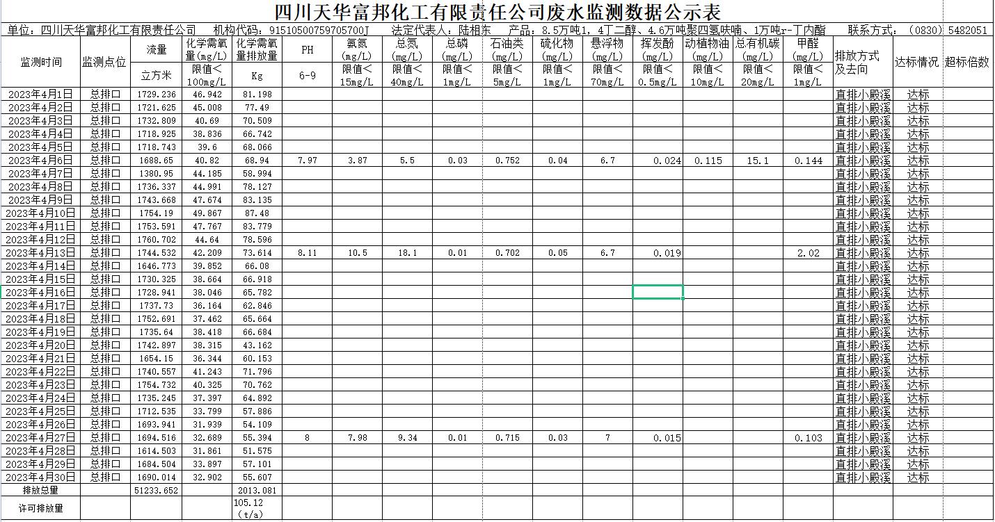 四川凯发天生赢家一触即发首页富邦化工有限责任公司 4月废水监测数据公示表.png