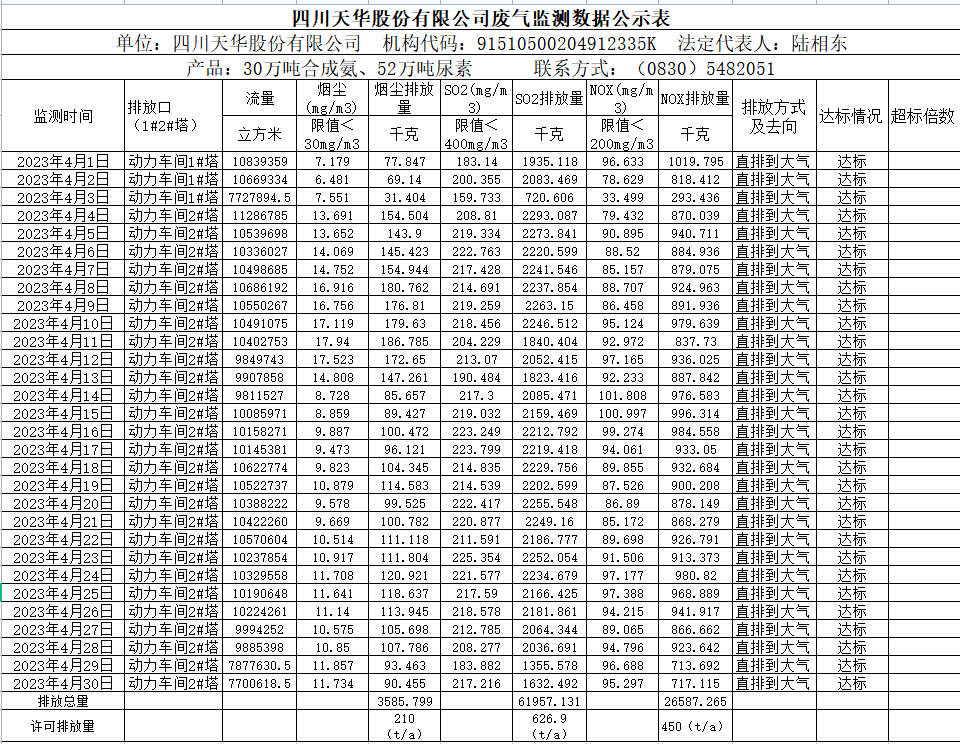 四川凯发天生赢家一触即发首页股份有限公司 4月废气监测数据公示表.png