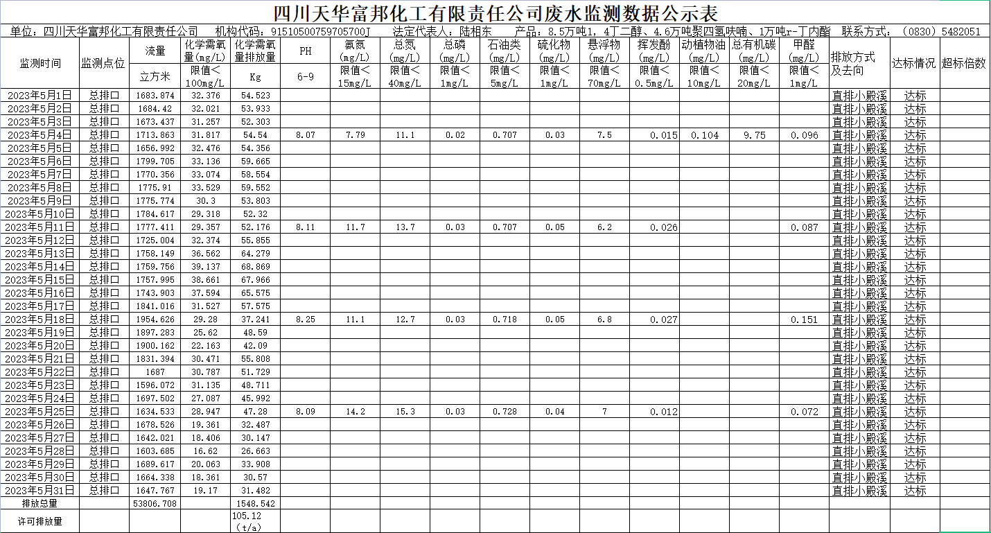 四川凯发天生赢家一触即发首页富邦化工有限责任公司5月废水监测数据公示表.png