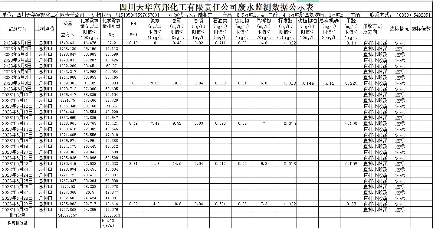 2023年6月四川凯发天生赢家一触即发首页富邦化工有限责任公司废水监测数据公示表.png