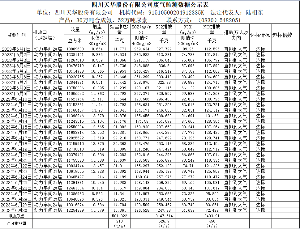 2023年6月四川凯发天生赢家一触即发首页股份有限公司废气监测数据公示表.png