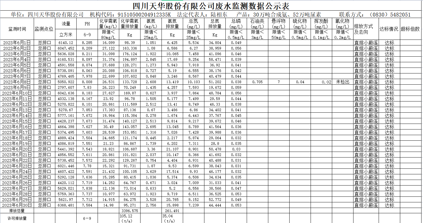 2023年6月四川凯发天生赢家一触即发首页股份有限公司废水监测数据公示表.png