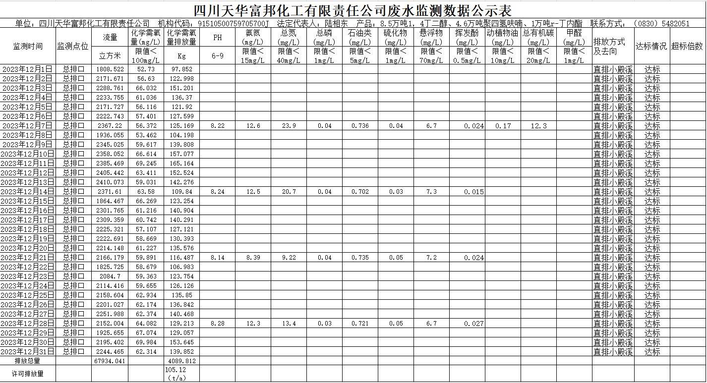 四川凯发天生赢家一触即发首页富邦化工有限责任公司2023年12月废水监测数据公示表.png