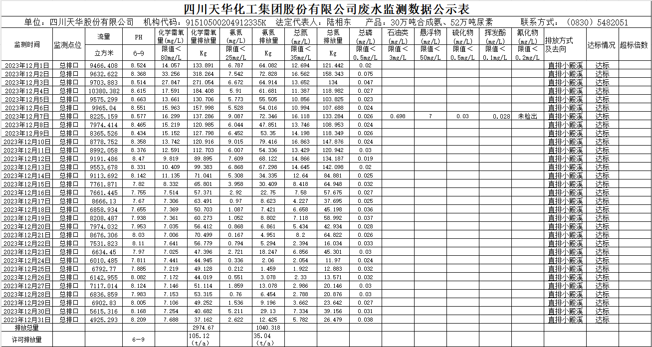 四川凯发天生赢家一触即发首页化工集团股份有限公司2023年12月废水监测数据公示表.png