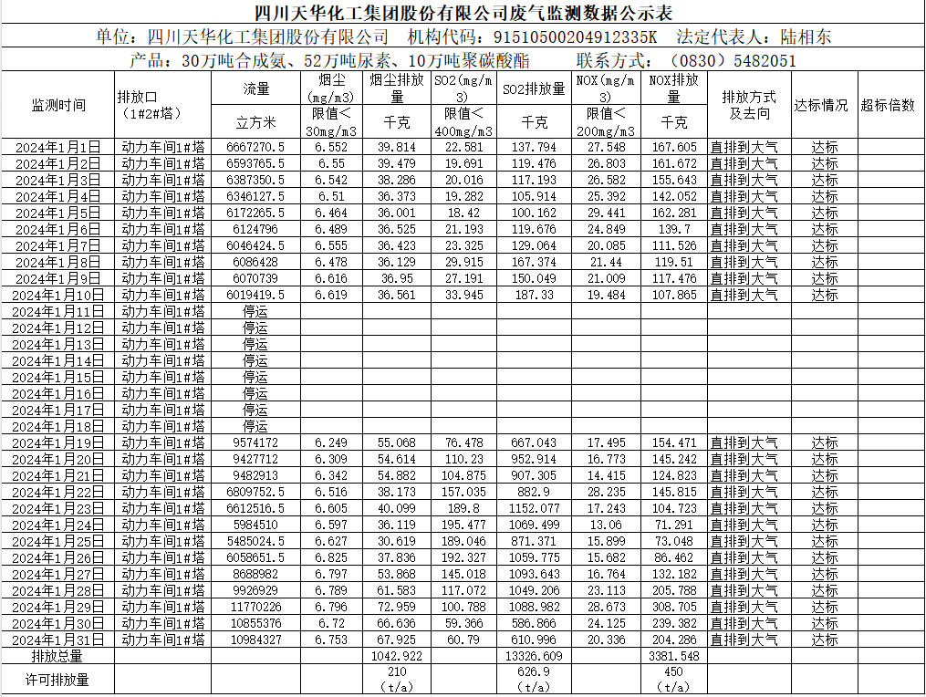 四川凯发天生赢家一触即发首页化工集团股份有限公司2024年1月废气监测数据公示表.png