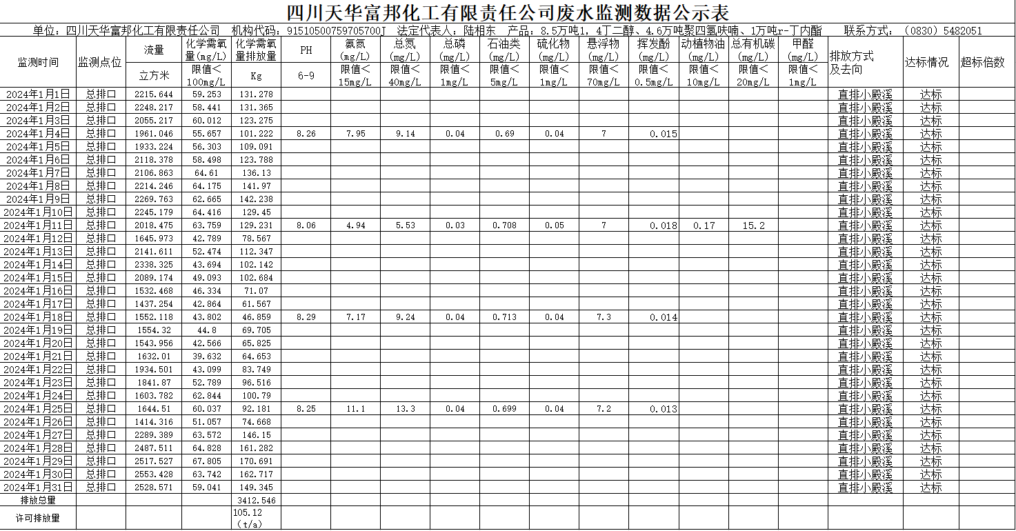 四川凯发天生赢家一触即发首页富邦化工有限责任公司2024年1月废水监测数据公示表.png