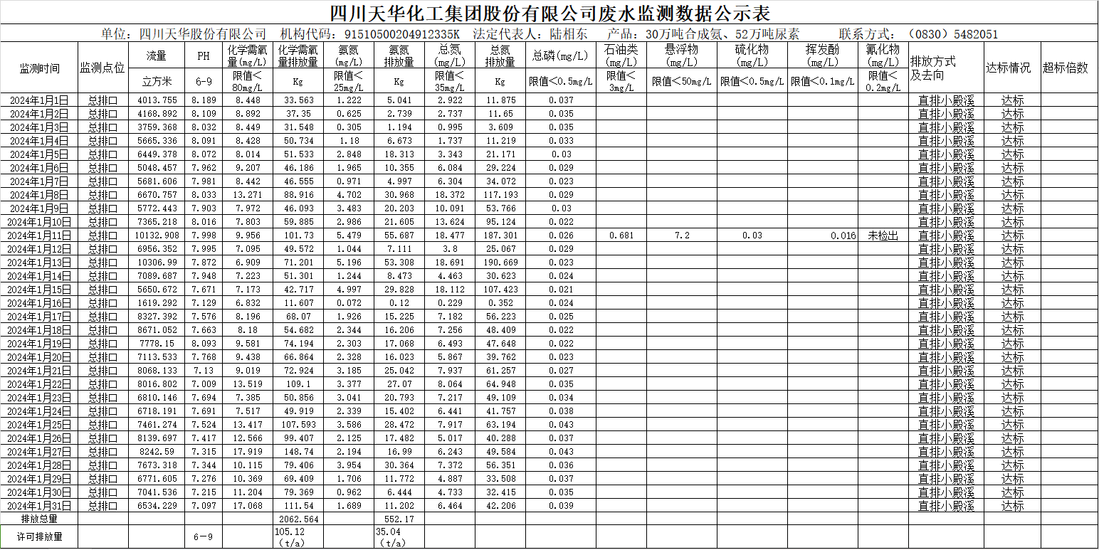 四川凯发天生赢家一触即发首页化工集团股份有限公司2024年1月废水监测数据公示表.png