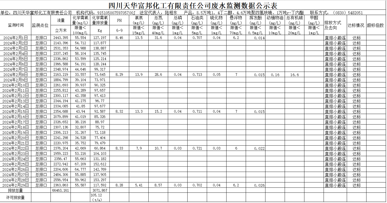 四川凯发天生赢家一触即发首页富邦化工有限责任公司2024年2月废水监测数据公示表.png