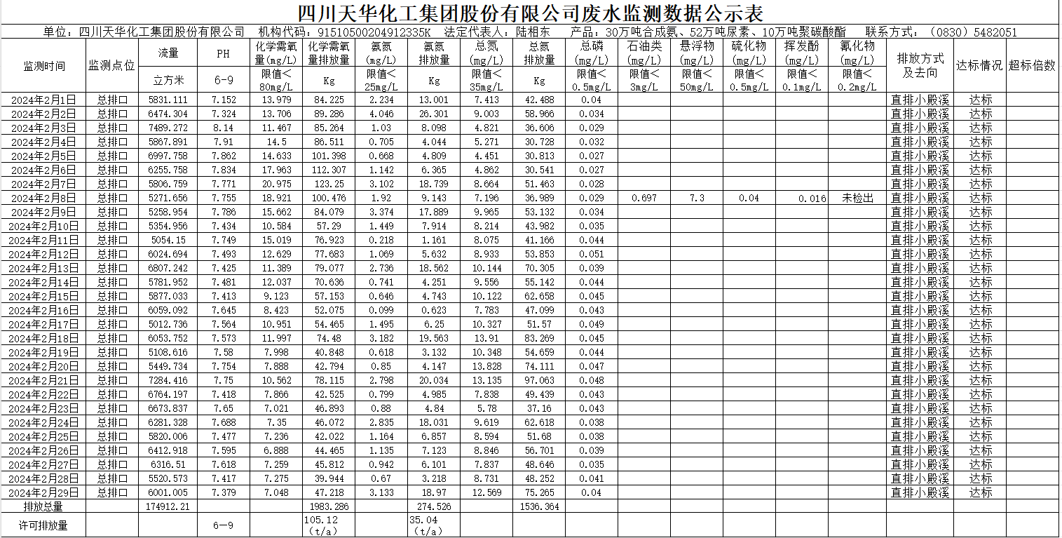 四川凯发天生赢家一触即发首页化工集团股份有限公司2024年2月废水监测数据公示表.png