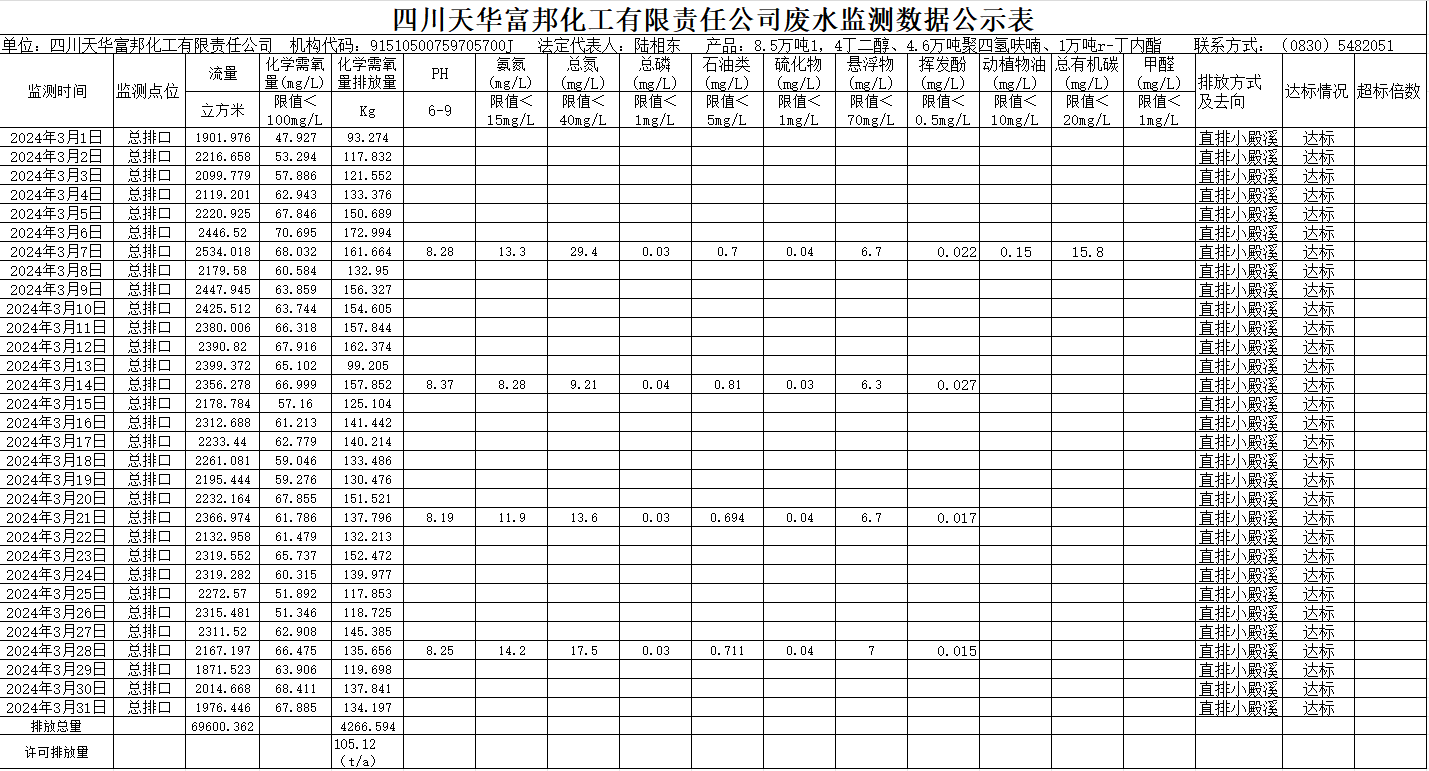 四川凯发天生赢家一触即发首页富邦化工有限责任公司2024年3月废水监测数据公示表.png