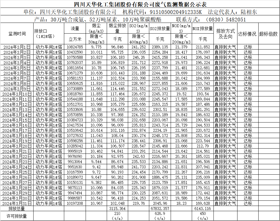 四川凯发天生赢家一触即发首页化工集团股份有限公司2024年3月废气监测数据公示表.png