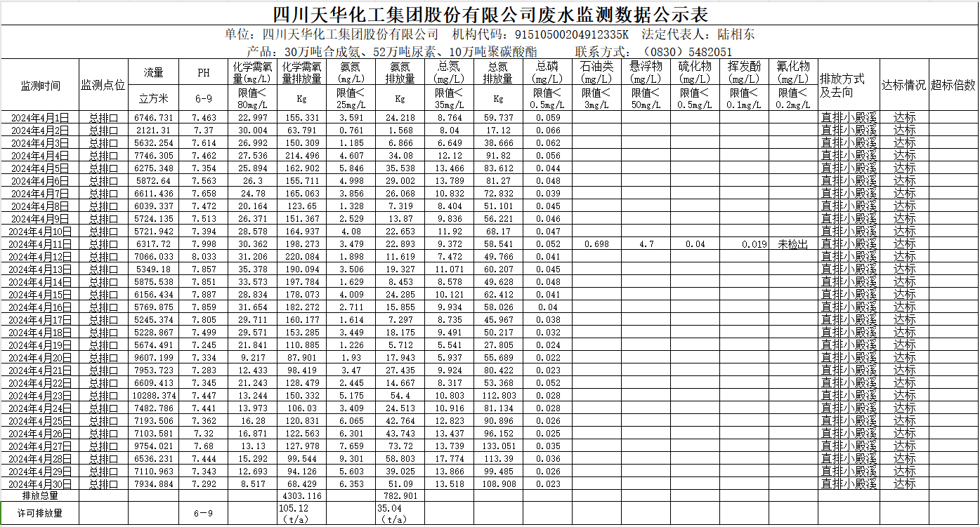 四川凯发天生赢家一触即发首页化工集团股份有限公司2024年4月废水监测数据公示表.png