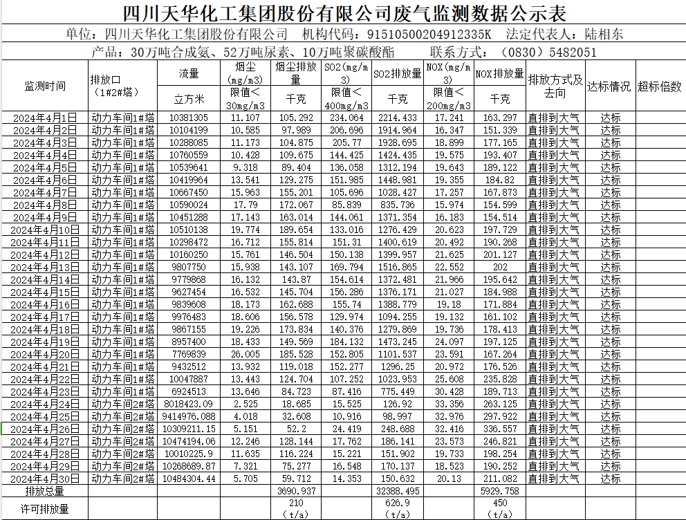 四川凯发天生赢家一触即发首页化工集团股份有限公司2024年4月废气监测数据公示表.png