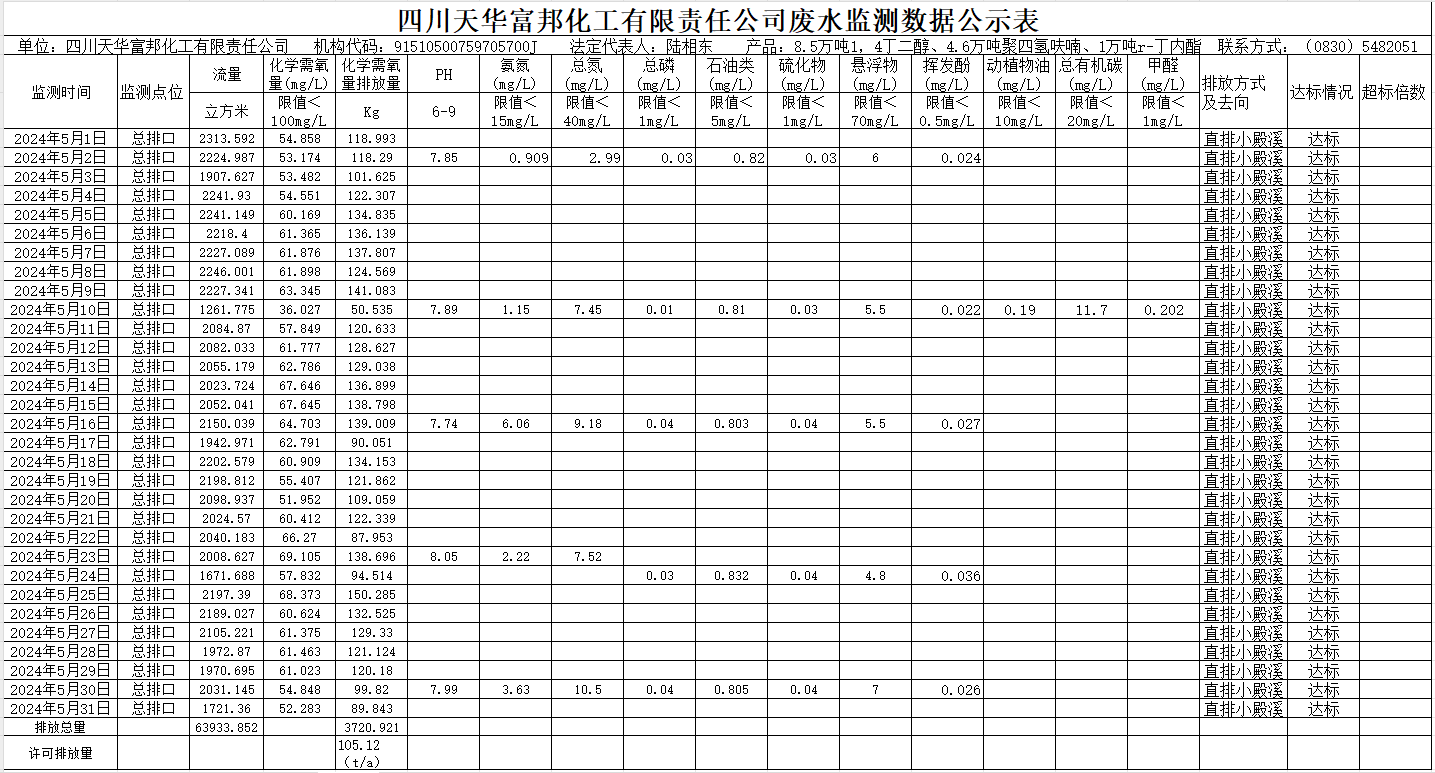 四川凯发天生赢家一触即发首页富邦化工有限责任公司2024年5月废水监测数据公示表.png