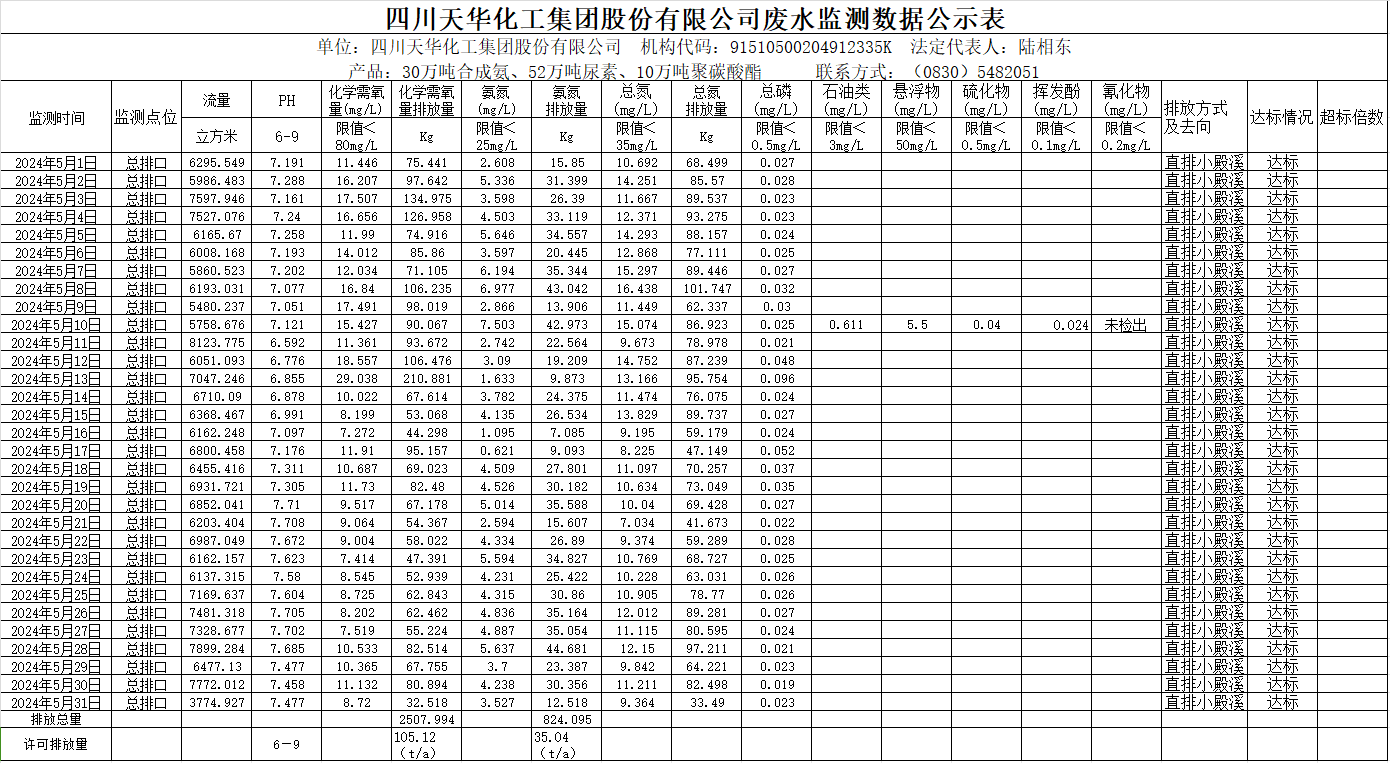 四川凯发天生赢家一触即发首页化工集团股份有限公司2024年5月废水监测数据公示表.png