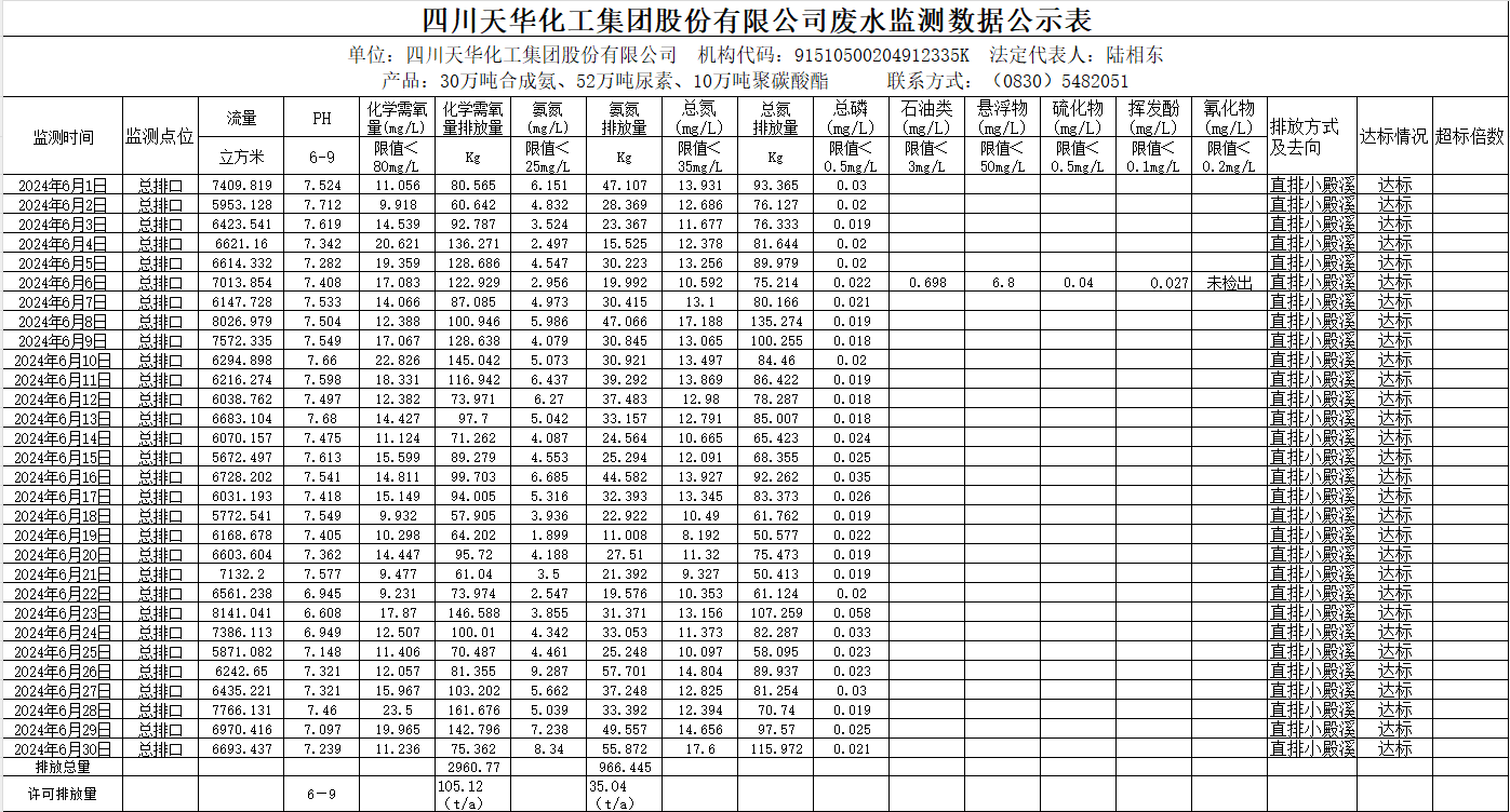 四川凯发天生赢家一触即发首页化工集团股份有限公司2024年6月废水监测数据公示表.png