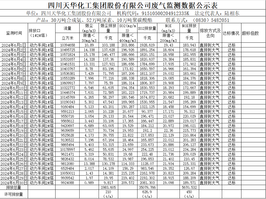 四川凯发天生赢家一触即发首页化工集团股份有限公司2024年6月废气监测数据公示表.png